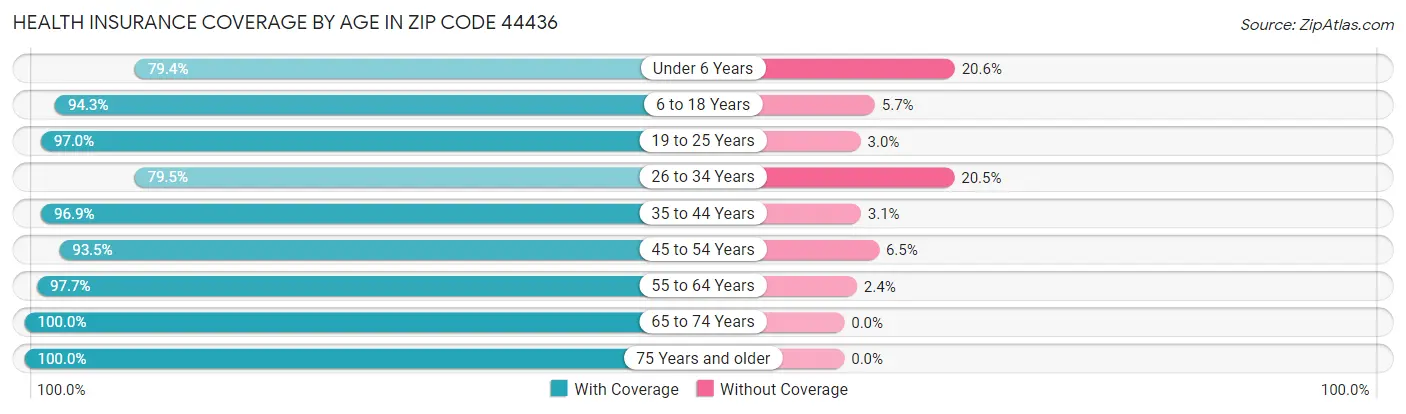 Health Insurance Coverage by Age in Zip Code 44436