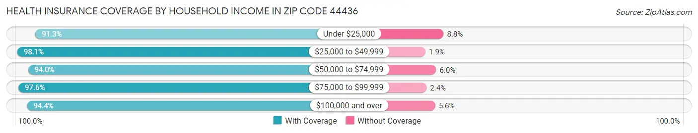 Health Insurance Coverage by Household Income in Zip Code 44436