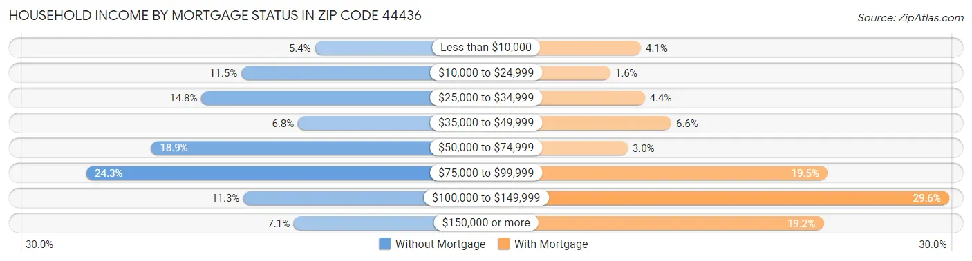 Household Income by Mortgage Status in Zip Code 44436