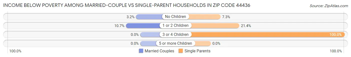 Income Below Poverty Among Married-Couple vs Single-Parent Households in Zip Code 44436