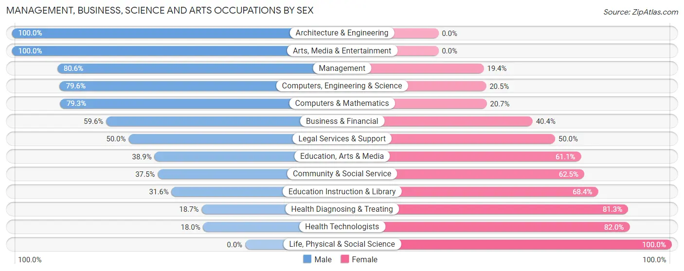 Management, Business, Science and Arts Occupations by Sex in Zip Code 44436