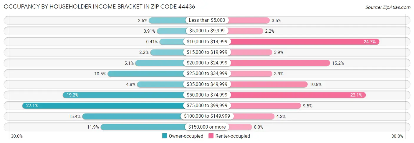 Occupancy by Householder Income Bracket in Zip Code 44436