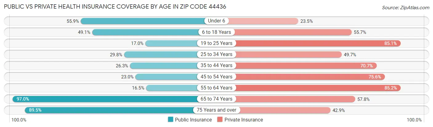 Public vs Private Health Insurance Coverage by Age in Zip Code 44436
