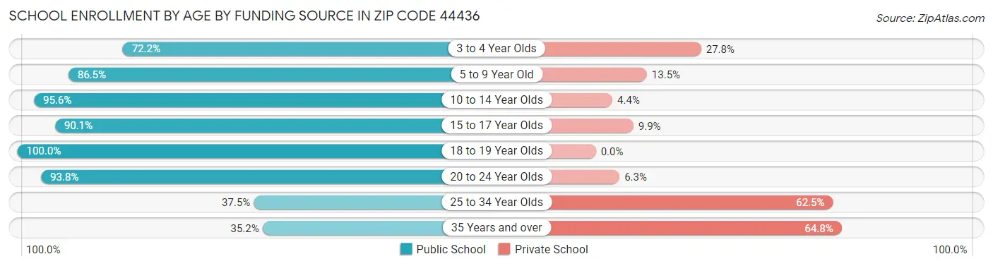 School Enrollment by Age by Funding Source in Zip Code 44436