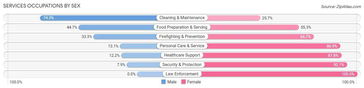 Services Occupations by Sex in Zip Code 44436