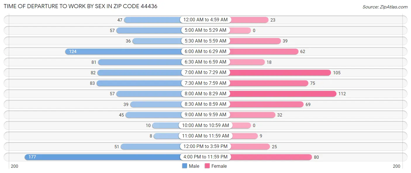 Time of Departure to Work by Sex in Zip Code 44436