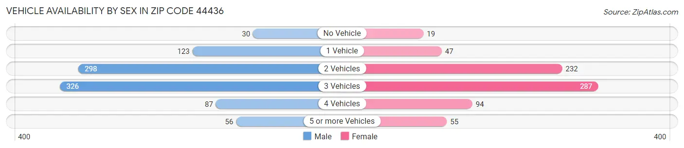 Vehicle Availability by Sex in Zip Code 44436