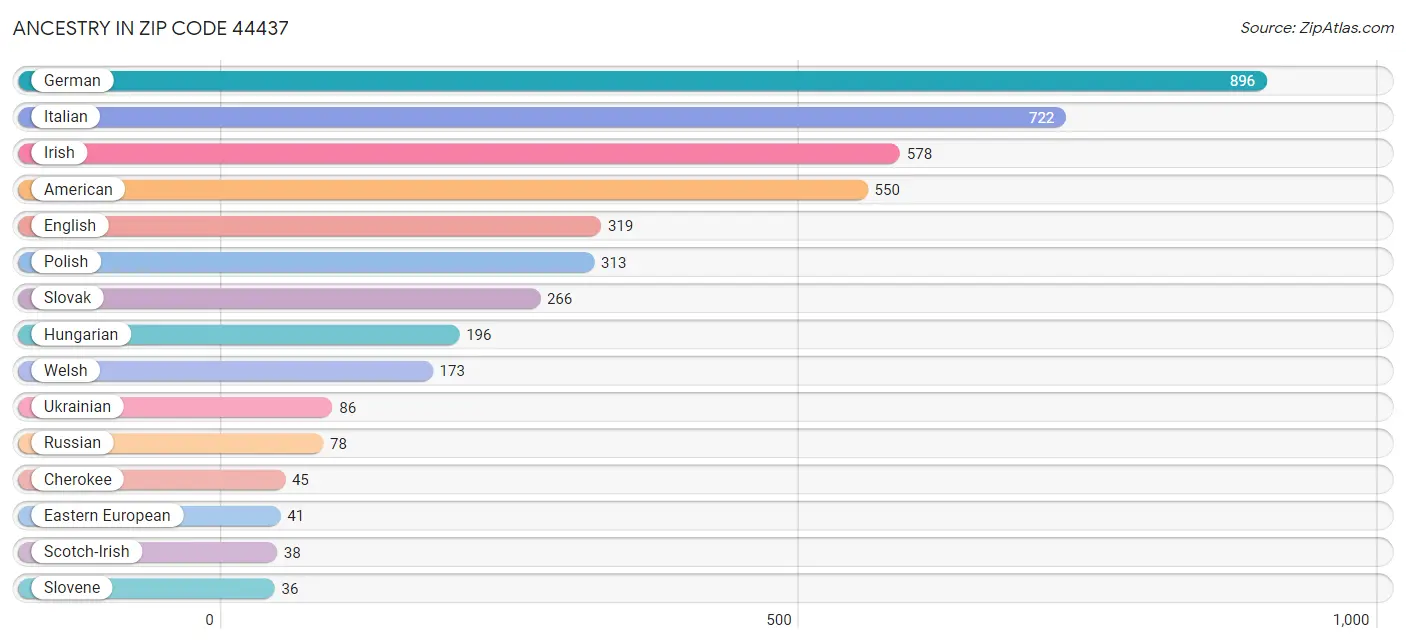 Ancestry in Zip Code 44437