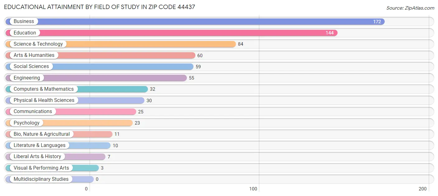 Educational Attainment by Field of Study in Zip Code 44437