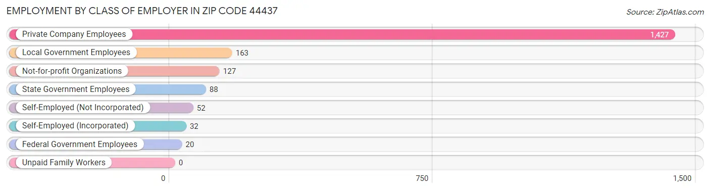 Employment by Class of Employer in Zip Code 44437