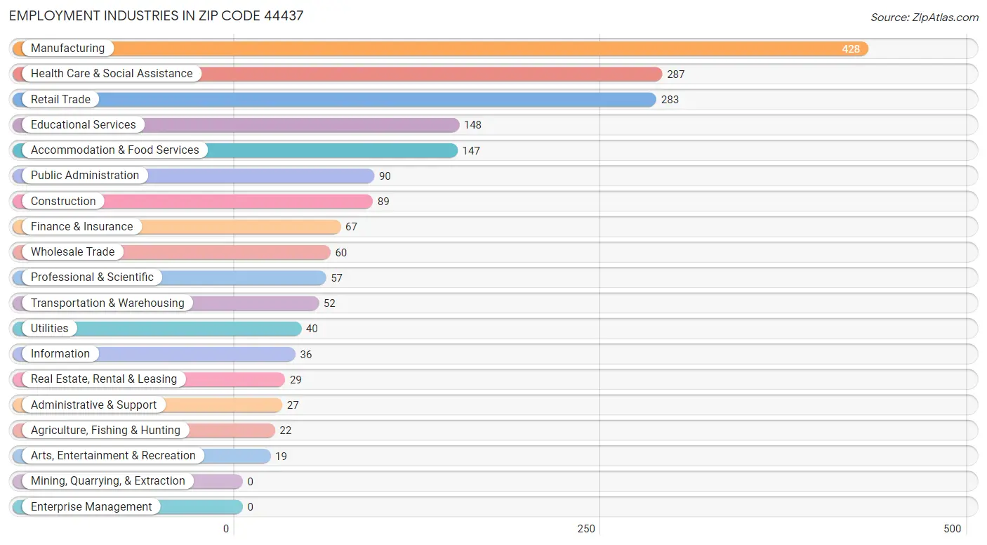 Employment Industries in Zip Code 44437