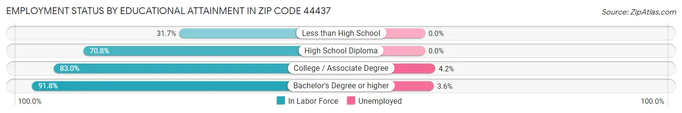 Employment Status by Educational Attainment in Zip Code 44437