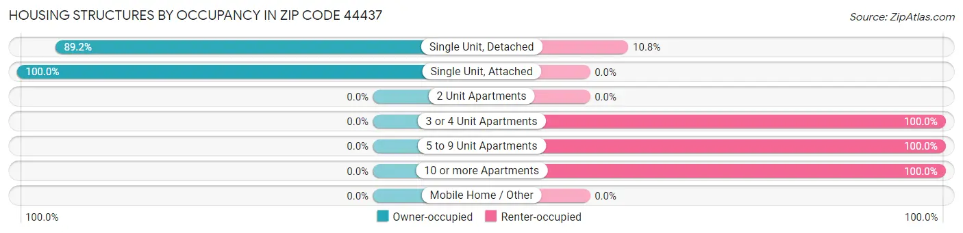 Housing Structures by Occupancy in Zip Code 44437