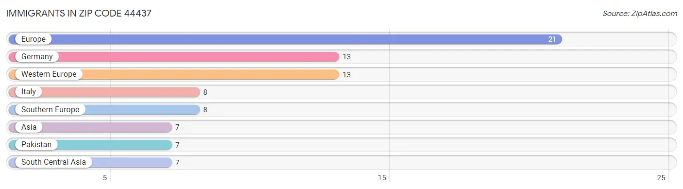 Immigrants in Zip Code 44437