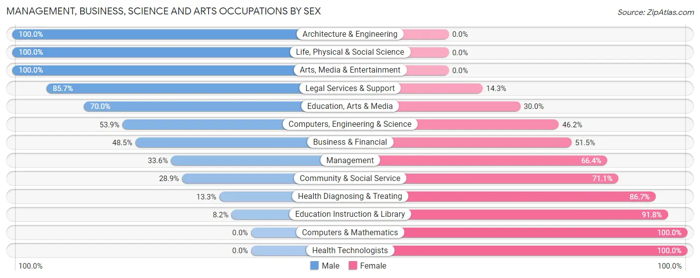 Management, Business, Science and Arts Occupations by Sex in Zip Code 44437