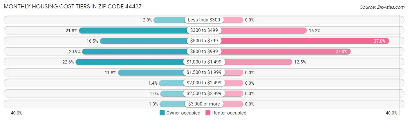 Monthly Housing Cost Tiers in Zip Code 44437