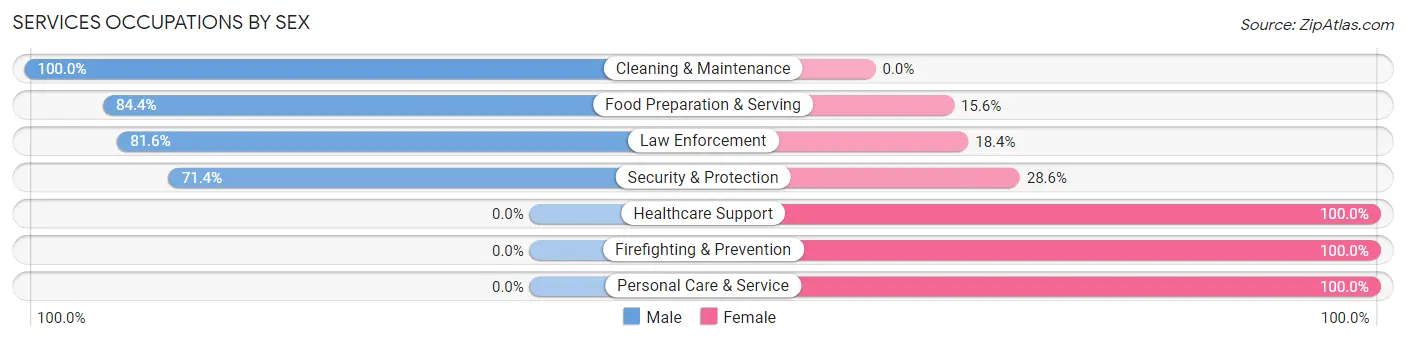 Services Occupations by Sex in Zip Code 44437