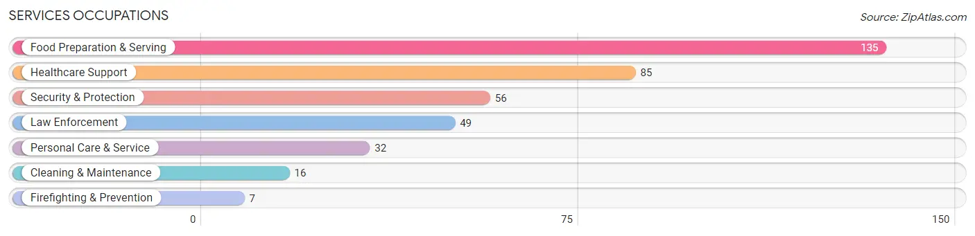 Services Occupations in Zip Code 44437