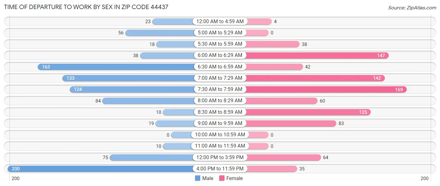Time of Departure to Work by Sex in Zip Code 44437