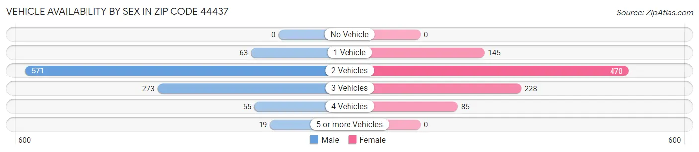Vehicle Availability by Sex in Zip Code 44437