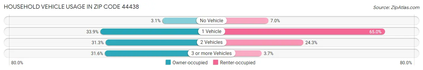 Household Vehicle Usage in Zip Code 44438