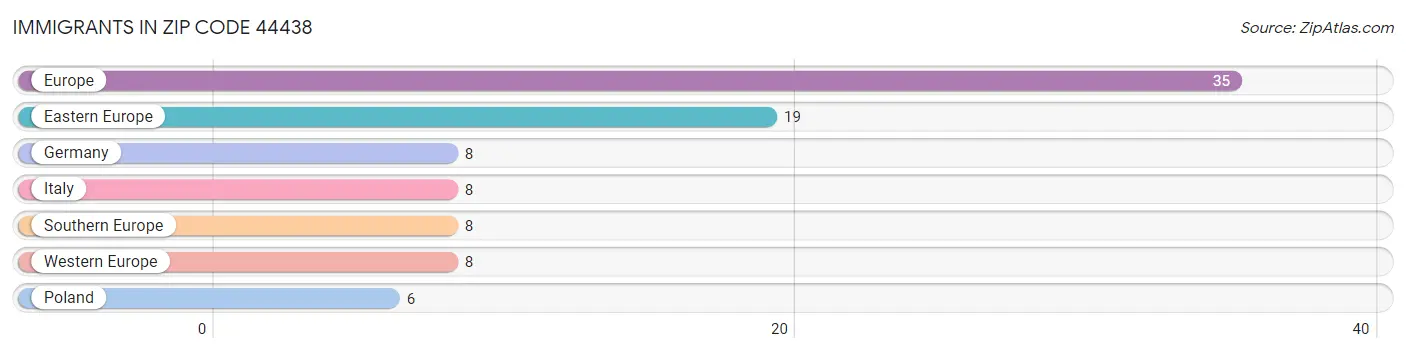 Immigrants in Zip Code 44438