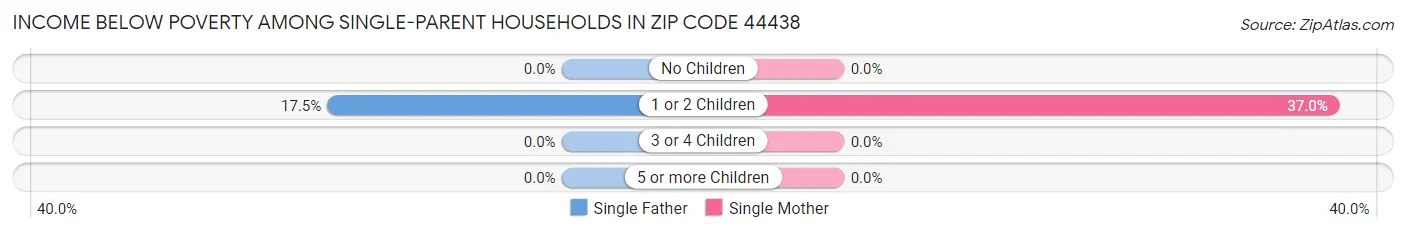Income Below Poverty Among Single-Parent Households in Zip Code 44438
