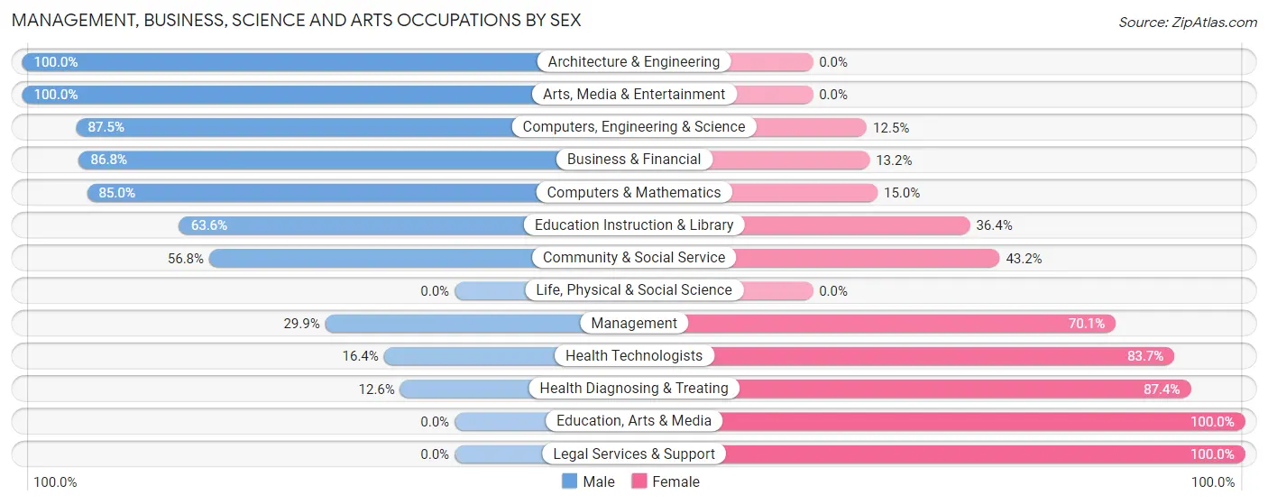 Management, Business, Science and Arts Occupations by Sex in Zip Code 44438