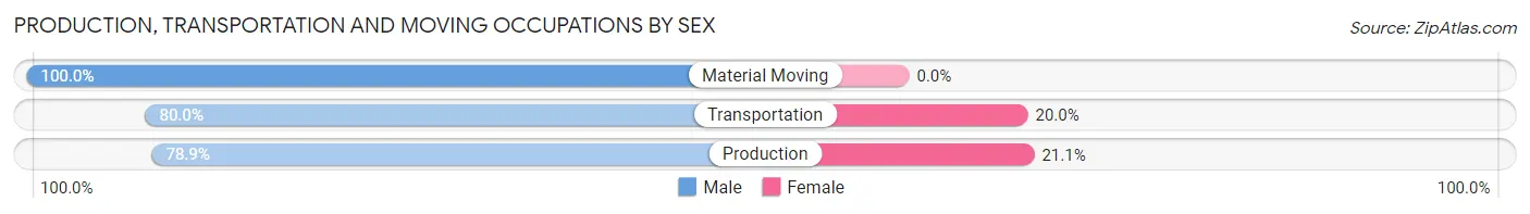 Production, Transportation and Moving Occupations by Sex in Zip Code 44438
