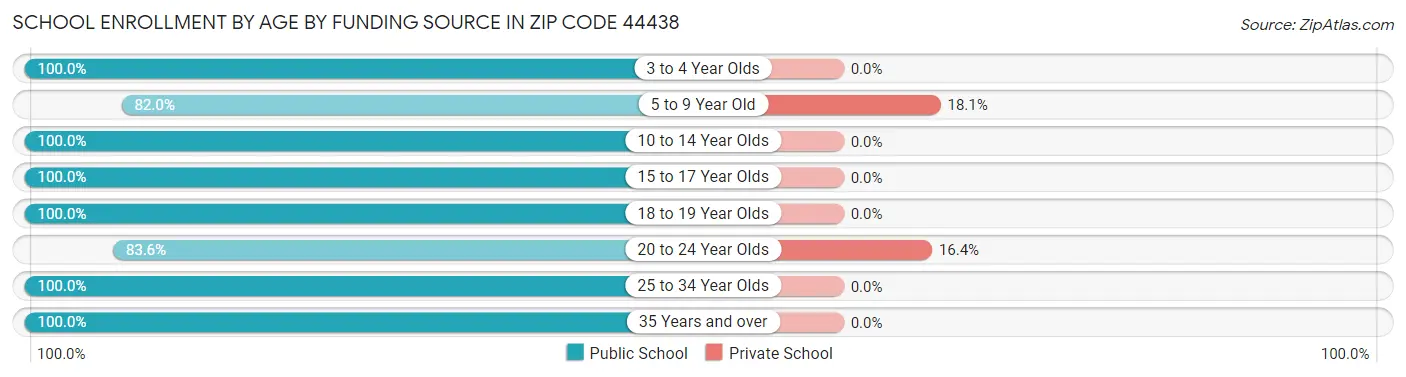 School Enrollment by Age by Funding Source in Zip Code 44438