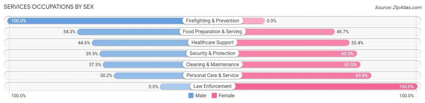Services Occupations by Sex in Zip Code 44438
