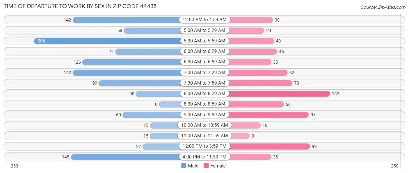 Time of Departure to Work by Sex in Zip Code 44438