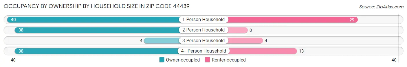 Occupancy by Ownership by Household Size in Zip Code 44439