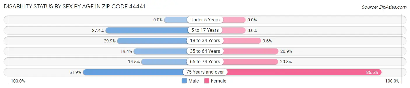 Disability Status by Sex by Age in Zip Code 44441