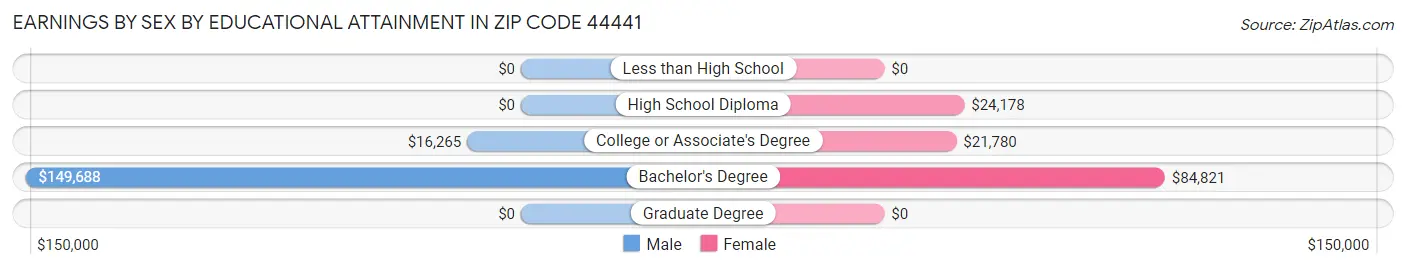 Earnings by Sex by Educational Attainment in Zip Code 44441