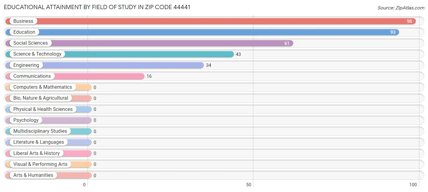 Educational Attainment by Field of Study in Zip Code 44441