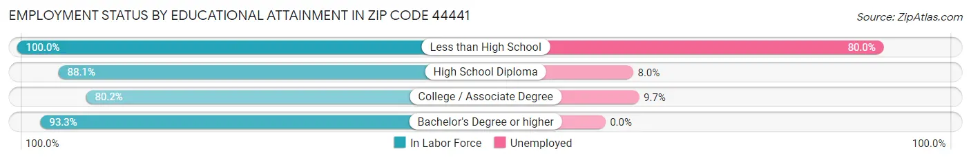 Employment Status by Educational Attainment in Zip Code 44441