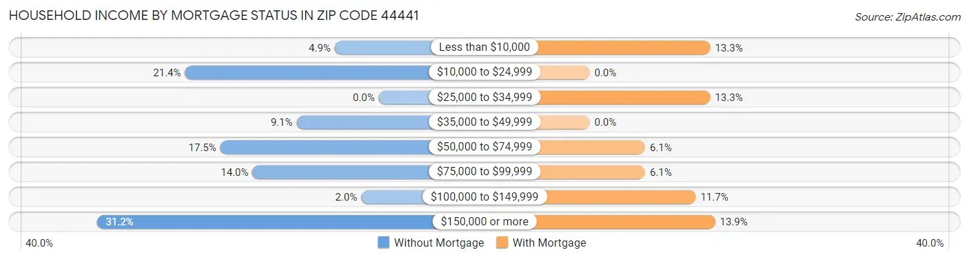 Household Income by Mortgage Status in Zip Code 44441