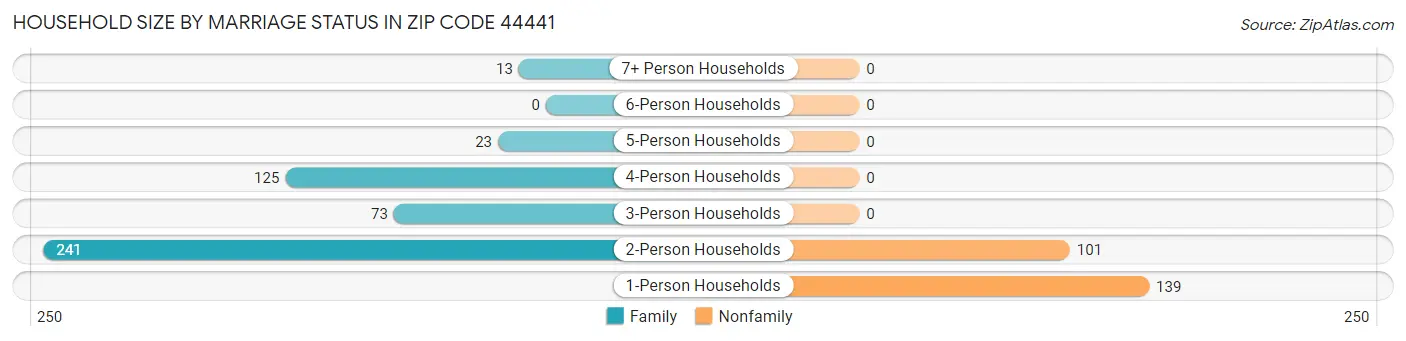 Household Size by Marriage Status in Zip Code 44441