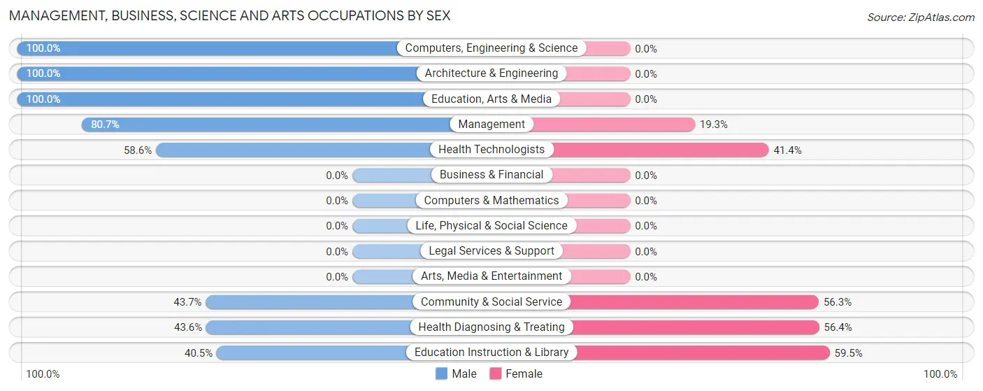 Management, Business, Science and Arts Occupations by Sex in Zip Code 44441
