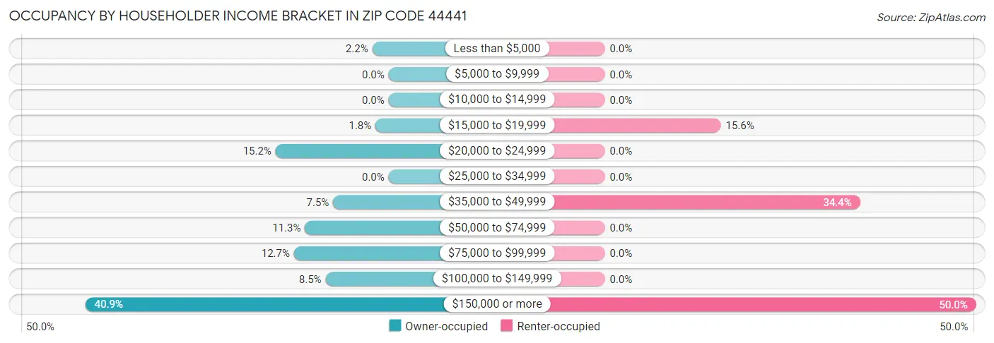 Occupancy by Householder Income Bracket in Zip Code 44441