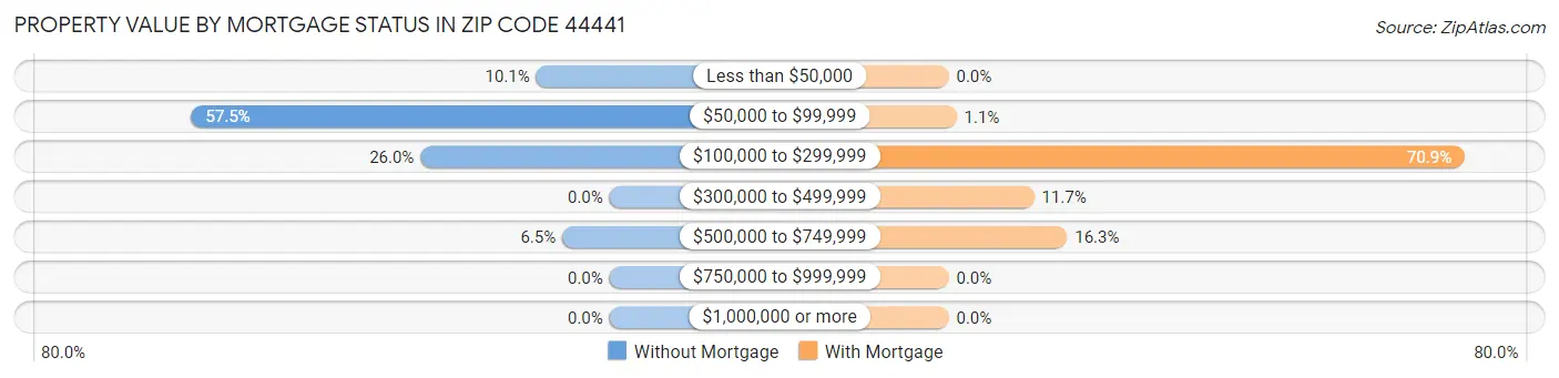 Property Value by Mortgage Status in Zip Code 44441