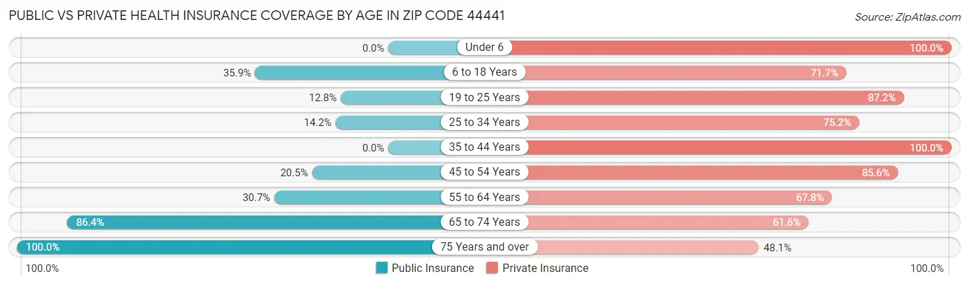 Public vs Private Health Insurance Coverage by Age in Zip Code 44441