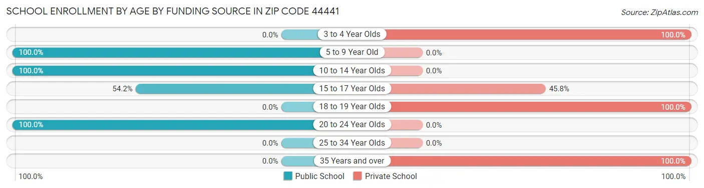 School Enrollment by Age by Funding Source in Zip Code 44441