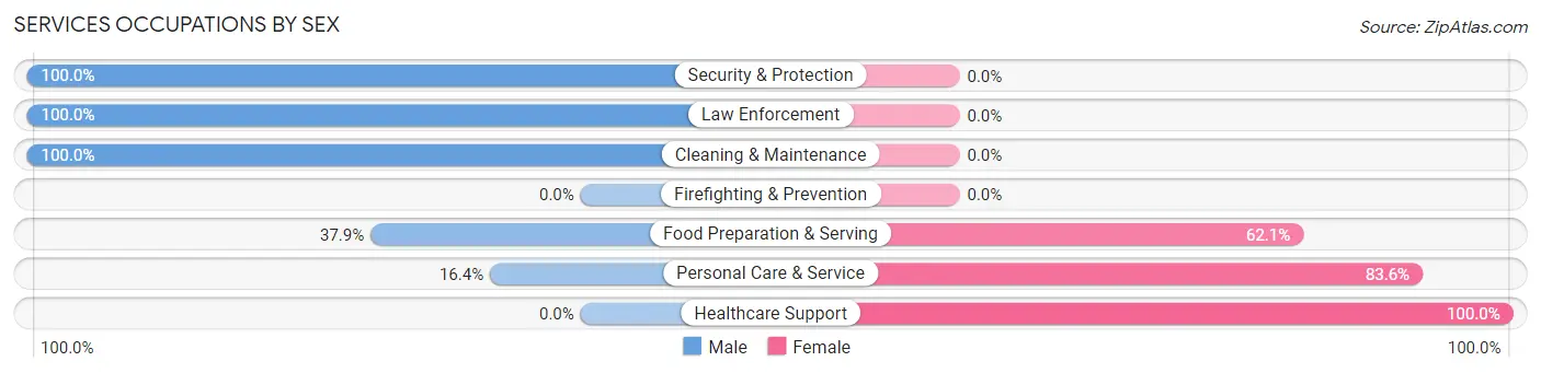 Services Occupations by Sex in Zip Code 44441
