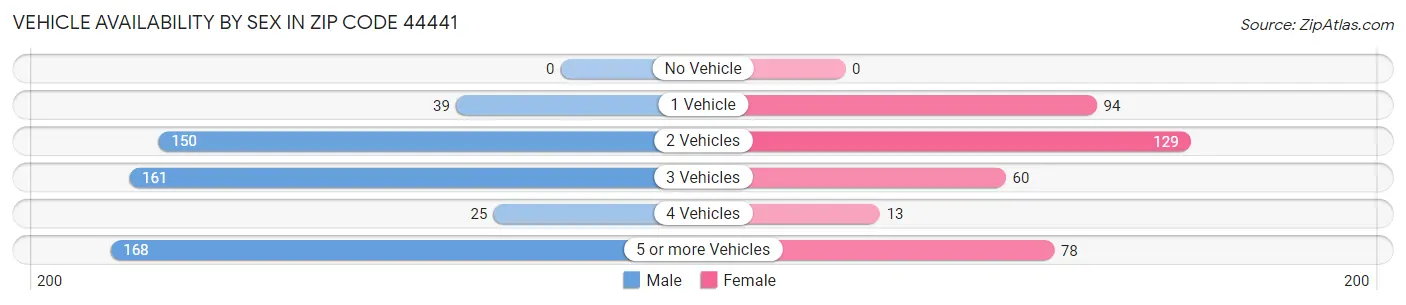 Vehicle Availability by Sex in Zip Code 44441