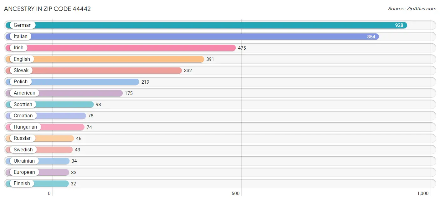 Ancestry in Zip Code 44442