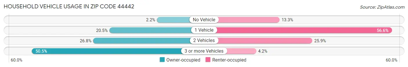 Household Vehicle Usage in Zip Code 44442