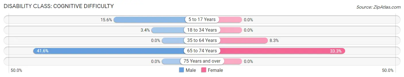 Disability in Zip Code 44443: <span>Cognitive Difficulty</span>