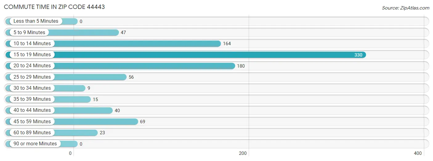 Commute Time in Zip Code 44443